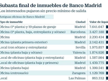 Banco Madrid logra 25 millones subastando sus últimos 17 inmuebles