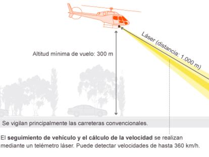 Fuentes: DGT, Wescam y elaboración propia.