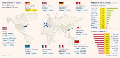 Las principales Bolsas y el balance del Ibex en la semana a 22 de enero