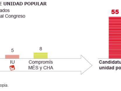 Podemos mejoraría sus resultados junto a IU, según los datos del 24-M