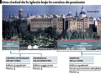 Así quedaría el <i>mini-Vaticano</i> que proyecta el arzobispado.