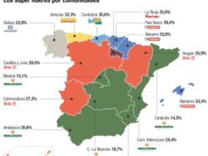 Los súper regionales suman más del 50% de la cuota de mercado