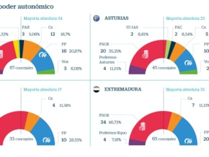 El PP manejará el 46% del gasto autonómico si gobierna en Madrid y Castilla y Léon