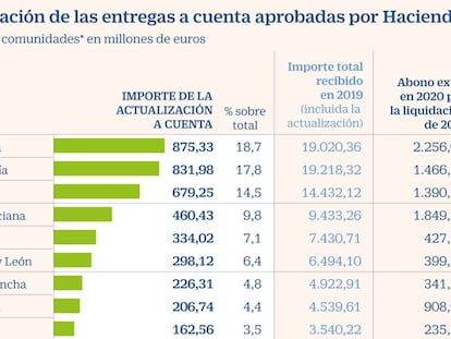 Entregas a cuenta