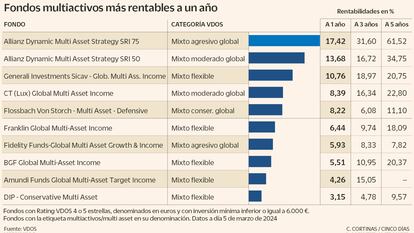 Fondos multiactivos más rentables a un año