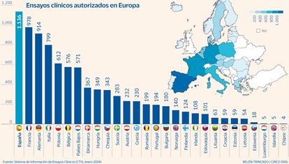 Ensayos clínicos autorizados en Europa