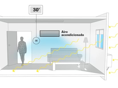 Usar el aire acondicionado por debajo de 24 grados es malo para la salud y el bolsillo