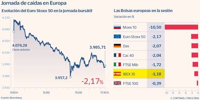 Jornada de caídas en Europa