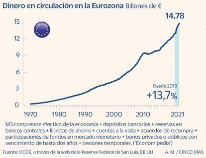 Dinero en circulación en la eurozona