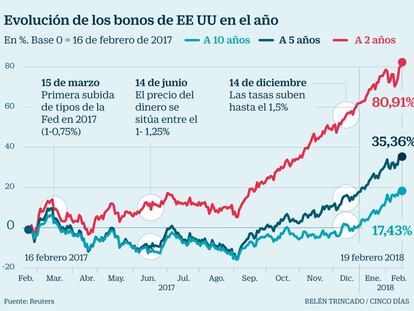 ¿Por qué los inversores huyen de la deuda ‘high yield’ en EE UU?