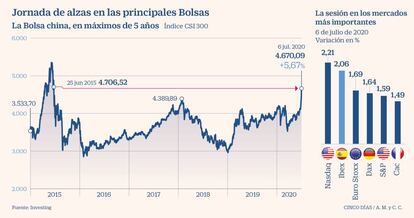 Jornada de alzas en las principales Bolsas