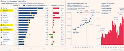 Sector tecnológico y empleo