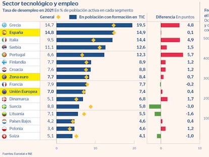 Sector tecnológico y empleo