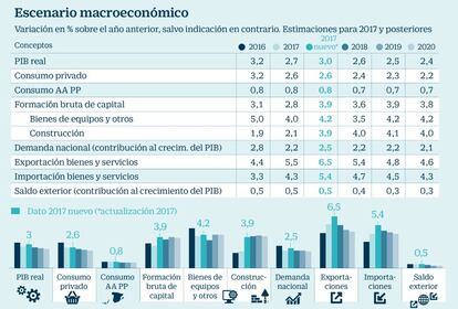 Escenario macroeconómico