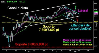 EL CAMPEADOR LUCHA POR EL CANAL. El selectivo español se encuentra entre dos posible escenarios. El alcista necesitaría superar los 8.400 puntos y la resistencia creciente del lateral para poder ir en busca de los últimos máximos. El bajista, perforar el canal y los 7.900 puntos para poder acceder a los 7.500/600 puntos. Dibujaría así la bandera de consolidación en a,b,c. Mientras el Ibex se mantenga entre esas dos zonas, ningún ejército podrá cantar de victoria en el proceso correctivo.