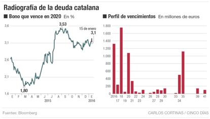 Radiografía de la deuda catalana