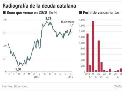 El Estado pagará 1.300 millones en bonos catalanes este año