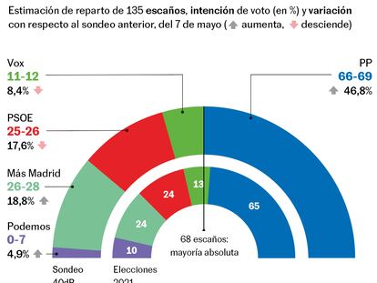 Tenso sprint final en Madrid: Ayuso lucha por la mayoría absoluta y Podemos por entrar en la Asamblea, según el sondeo de 40dB.