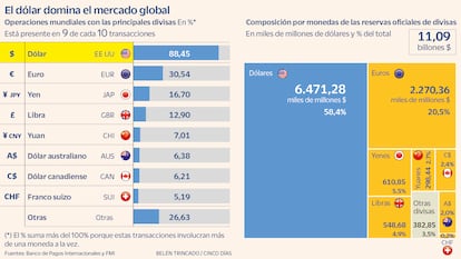 El dólar domina el mercado global