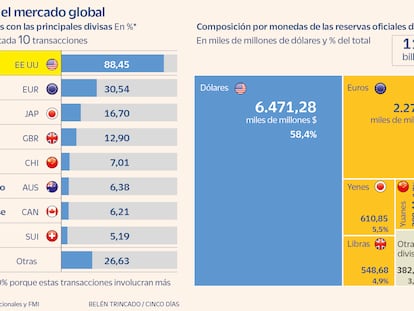 La hegemonía del dólar resiste el intento del euro y el yuan de ganar peso en el mercado financiero