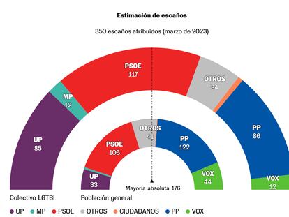Primera encuesta sobre el voto LGTBI: 12 escaños a Vox y mayoría absoluta de PSOE y Podemos