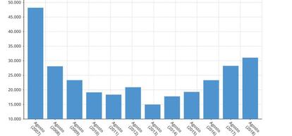 Evoluci&oacute;n de la compraventa de viviendas en los meses de agosto.