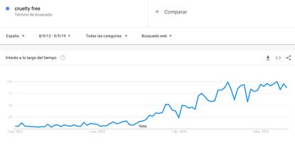 Pese al reglamento europeo, el interés por el término ‘cruelty free’ no ha hecho más que aumentar en España en los últimos años.