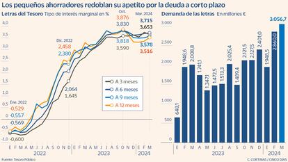 Los pequeños ahorradores redoblan su apetito por la deuda a corto plazo