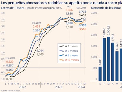 La demanda de letras de los particulares se dispara un 70% en el arranque de año