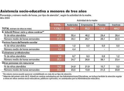 Asistencia socio-educativa a menores de tres años.