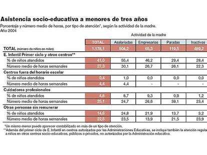 Asistencia socio-educativa a menores de tres años.