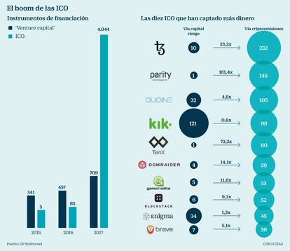 El boom de las ICO