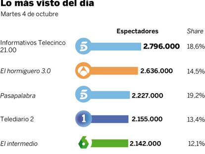 Audiencias del martes 4 de octubre