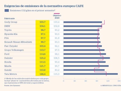 Los fabricantes de coches, en apuros para cumplir con la normativa de emisiones