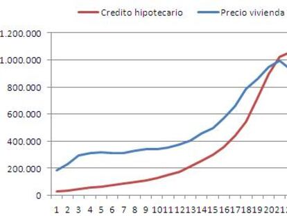 ¿De verdad queremos más hipotecas?