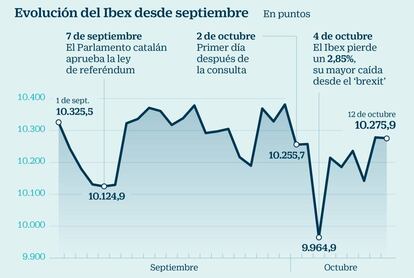 Evolución del Ibex desde septiembre