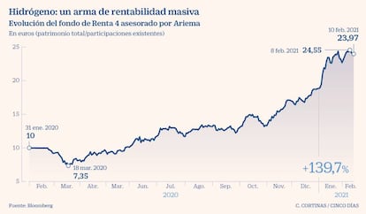 Hidrógeno: un arma de rentabilidad masiva