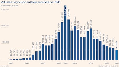 Valor negociado Bolsa española Gráfico