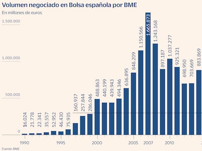 El volumen negociado por BME se hunde un 82% desde el máximo de 2007