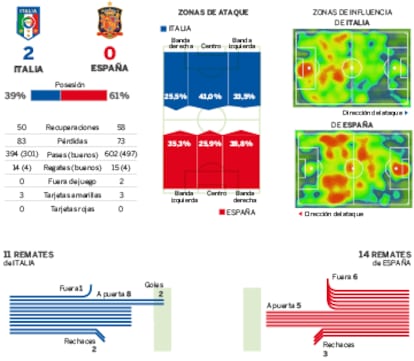 Las estadísticas del partido Italia-España