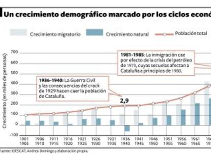 Cataluña pierde población por primera vez desde la Guerra Civil por la crisis