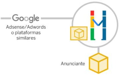 Los anunciantes se registran en la plataforma AdWords de Google para que sus marcas aparezcan en las páginas y blogs.