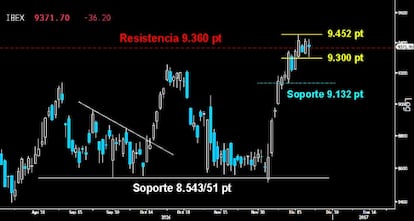 DOS NIVELES CLAVE. Tras el susto ayer en la banca española por la sentencia de la justicia europea, el Ibex reaccionó con solvencia en el tramo final de la sesión. Deja un pequeño Lateral entre los 9.300 y los 9.452 puntos, cuya salida definirá si alcanza el hueco abierto a la baja dejado a primeros de año sobre los 9.544 puntos o se ve obligado a buscar apoyo antes sobre los 9.132 puntos.