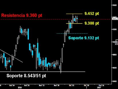 DOS NIVELES CLAVE. Tras el susto ayer en la banca española por la sentencia de la justicia europea, el Ibex reaccionó con solvencia en el tramo final de la sesión. Deja un pequeño Lateral entre los 9.300 y los 9.452 puntos, cuya salida definirá si alcanza el hueco abierto a la baja dejado a primeros de año sobre los 9.544 puntos o se ve obligado a buscar apoyo antes sobre los 9.132 puntos.