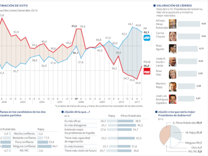 Evolución de la estimación de voto en Elecciones Generales.