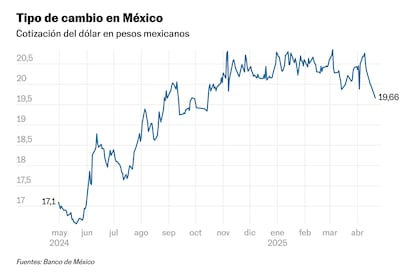 dollar-mex
