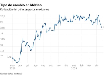 ¿Por qué se ha apreciado el peso mexicano?