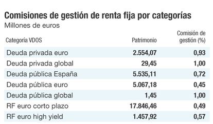 Comisiones de gestión de renta fija directa