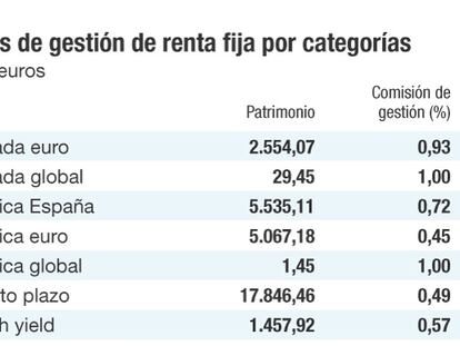 La banca revisa comisiones en la renta fija ante los tipos cero