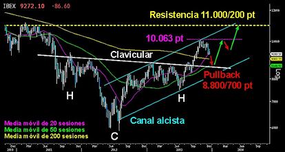 ¿PULLBACK HACIA LA CLAVICULAR? Tras la falta de contundencia alcista en toda Europa a finales de noviembre en zona de máximos, los osos aprovecharon la ocasión para iniciar la corrección en el último mes del año. El selectivo español perdió el soporte de los 9.439 puntos y pone rumbo hacia los 8.800/700 puntos. Un probable y normal movimiento correctivo para testear la zona clavicular de la gran figura de HCH invertido que puso fin a la tendencia bajista del largo plazo iniciada en 2007. El mercado se aseguraría así que el cambio de tendencia es fiable. Si resiste, los toros podrían poner rumbo definitivamente a lo largo del 2014 hacia la siguiente gran resistencia, los 11.000 puntos.